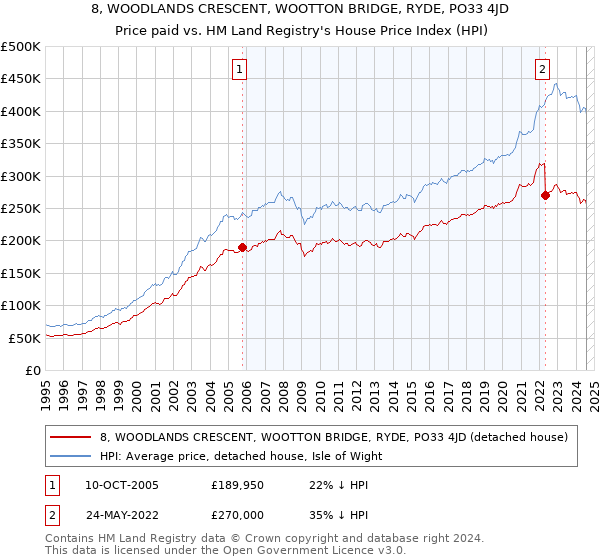 8, WOODLANDS CRESCENT, WOOTTON BRIDGE, RYDE, PO33 4JD: Price paid vs HM Land Registry's House Price Index