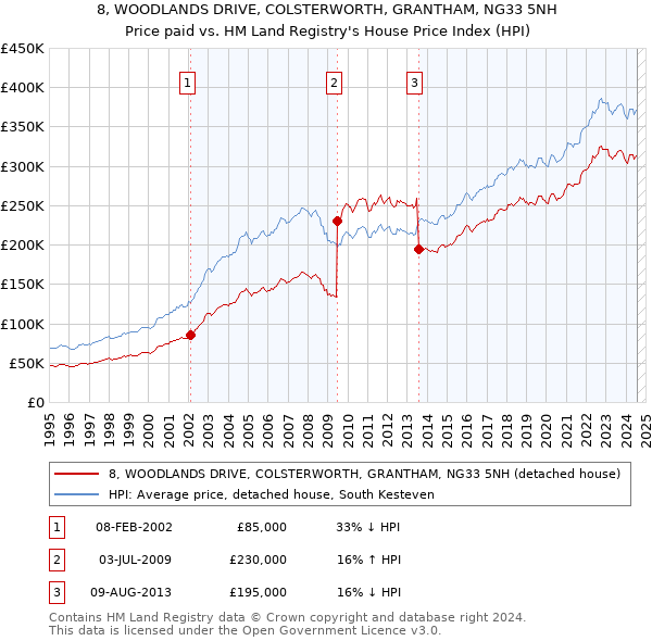 8, WOODLANDS DRIVE, COLSTERWORTH, GRANTHAM, NG33 5NH: Price paid vs HM Land Registry's House Price Index