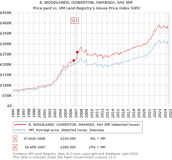 8, WOODLANDS, GOWERTON, SWANSEA, SA4 3DP: Price paid vs HM Land Registry's House Price Index