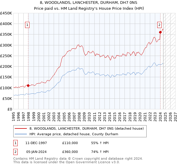 8, WOODLANDS, LANCHESTER, DURHAM, DH7 0NS: Price paid vs HM Land Registry's House Price Index