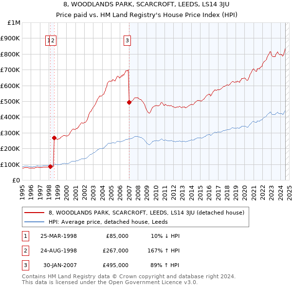 8, WOODLANDS PARK, SCARCROFT, LEEDS, LS14 3JU: Price paid vs HM Land Registry's House Price Index