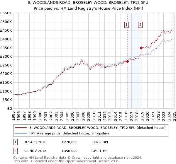 8, WOODLANDS ROAD, BROSELEY WOOD, BROSELEY, TF12 5PU: Price paid vs HM Land Registry's House Price Index