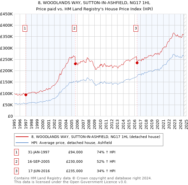 8, WOODLANDS WAY, SUTTON-IN-ASHFIELD, NG17 1HL: Price paid vs HM Land Registry's House Price Index