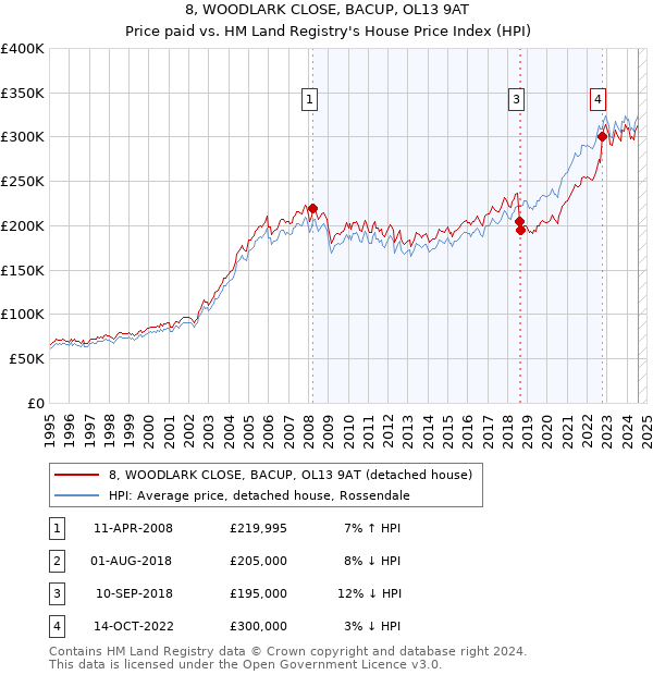 8, WOODLARK CLOSE, BACUP, OL13 9AT: Price paid vs HM Land Registry's House Price Index