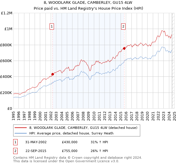 8, WOODLARK GLADE, CAMBERLEY, GU15 4LW: Price paid vs HM Land Registry's House Price Index