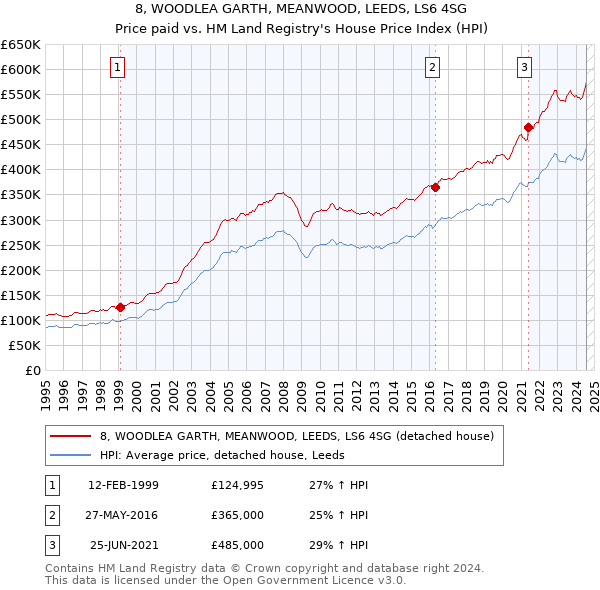 8, WOODLEA GARTH, MEANWOOD, LEEDS, LS6 4SG: Price paid vs HM Land Registry's House Price Index