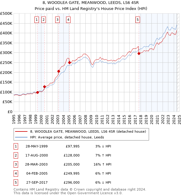 8, WOODLEA GATE, MEANWOOD, LEEDS, LS6 4SR: Price paid vs HM Land Registry's House Price Index