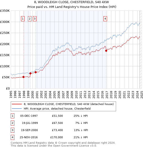 8, WOODLEIGH CLOSE, CHESTERFIELD, S40 4XW: Price paid vs HM Land Registry's House Price Index