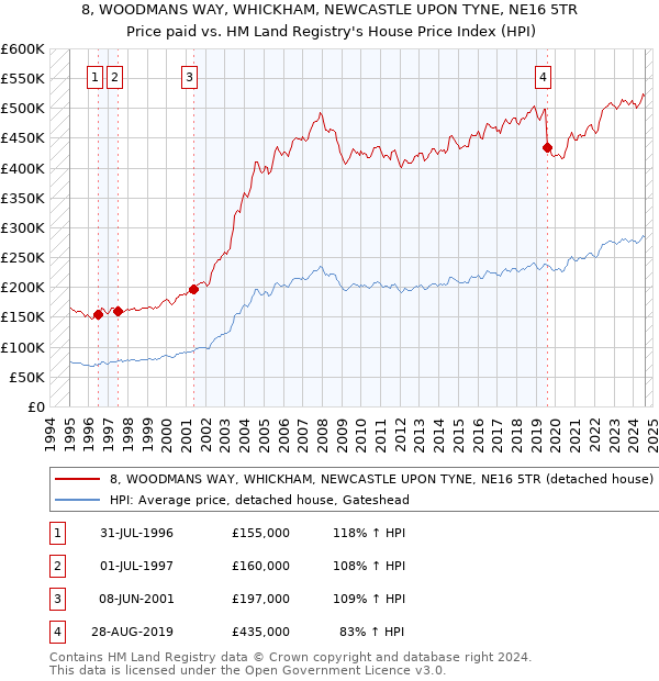 8, WOODMANS WAY, WHICKHAM, NEWCASTLE UPON TYNE, NE16 5TR: Price paid vs HM Land Registry's House Price Index