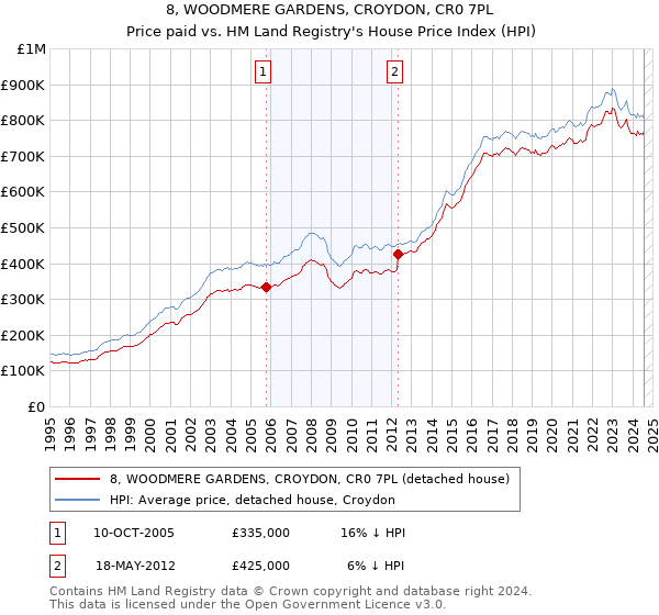 8, WOODMERE GARDENS, CROYDON, CR0 7PL: Price paid vs HM Land Registry's House Price Index