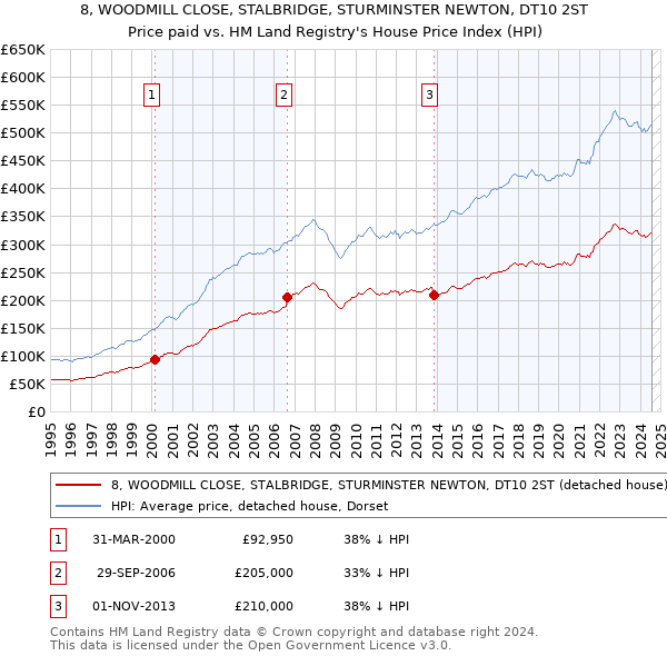 8, WOODMILL CLOSE, STALBRIDGE, STURMINSTER NEWTON, DT10 2ST: Price paid vs HM Land Registry's House Price Index