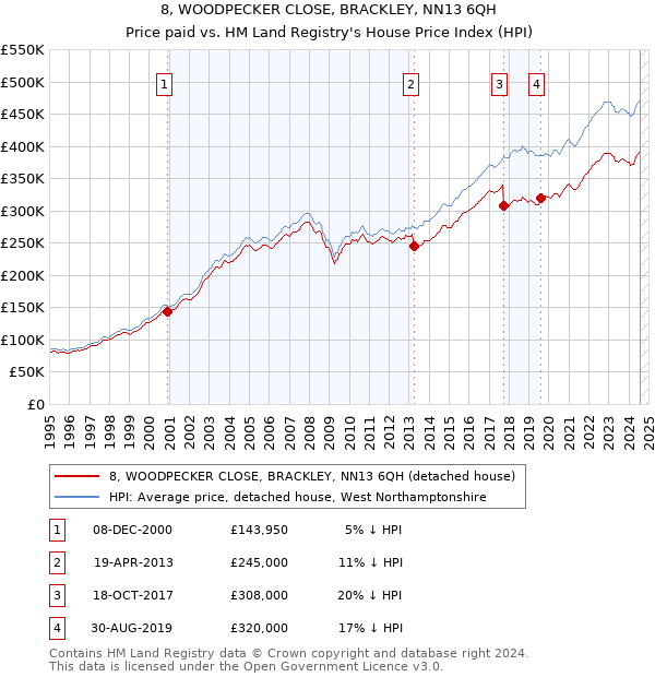 8, WOODPECKER CLOSE, BRACKLEY, NN13 6QH: Price paid vs HM Land Registry's House Price Index