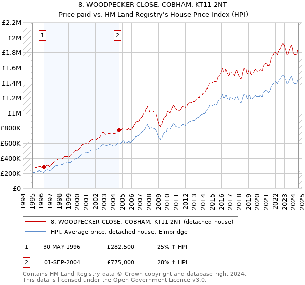 8, WOODPECKER CLOSE, COBHAM, KT11 2NT: Price paid vs HM Land Registry's House Price Index