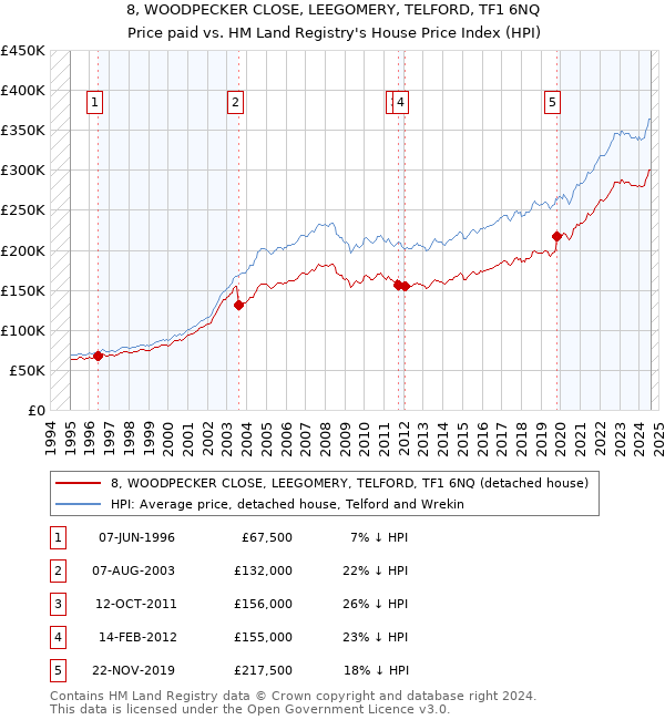 8, WOODPECKER CLOSE, LEEGOMERY, TELFORD, TF1 6NQ: Price paid vs HM Land Registry's House Price Index