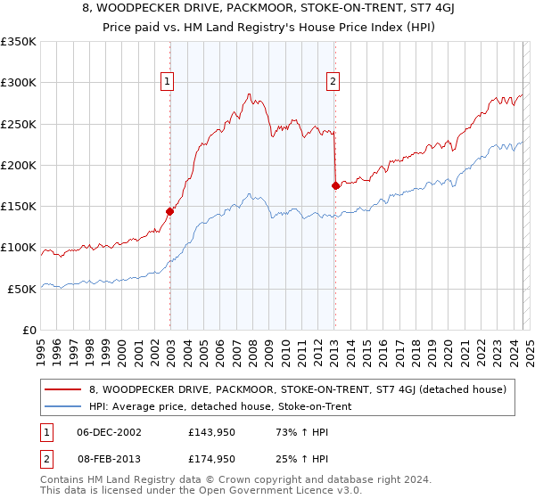 8, WOODPECKER DRIVE, PACKMOOR, STOKE-ON-TRENT, ST7 4GJ: Price paid vs HM Land Registry's House Price Index