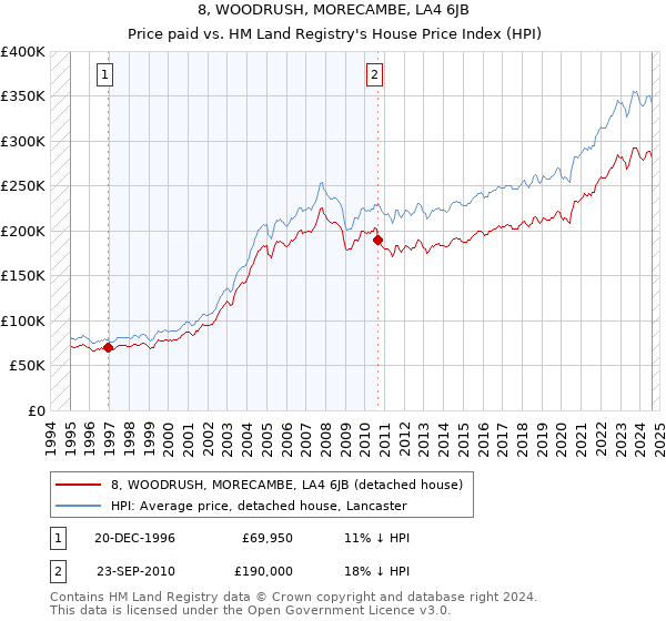 8, WOODRUSH, MORECAMBE, LA4 6JB: Price paid vs HM Land Registry's House Price Index