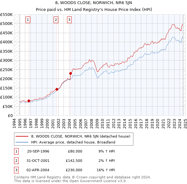 8, WOODS CLOSE, NORWICH, NR6 5JN: Price paid vs HM Land Registry's House Price Index