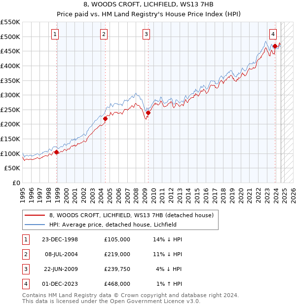 8, WOODS CROFT, LICHFIELD, WS13 7HB: Price paid vs HM Land Registry's House Price Index