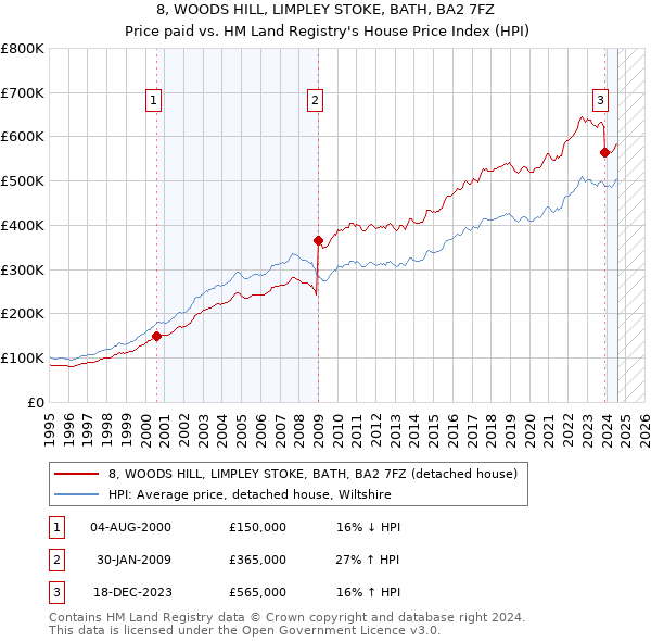 8, WOODS HILL, LIMPLEY STOKE, BATH, BA2 7FZ: Price paid vs HM Land Registry's House Price Index