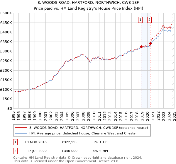 8, WOODS ROAD, HARTFORD, NORTHWICH, CW8 1SF: Price paid vs HM Land Registry's House Price Index