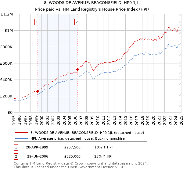 8, WOODSIDE AVENUE, BEACONSFIELD, HP9 1JL: Price paid vs HM Land Registry's House Price Index