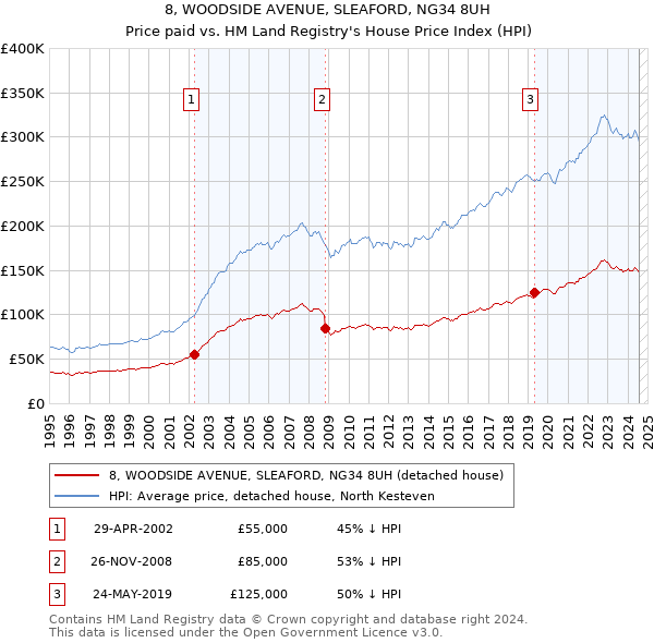 8, WOODSIDE AVENUE, SLEAFORD, NG34 8UH: Price paid vs HM Land Registry's House Price Index