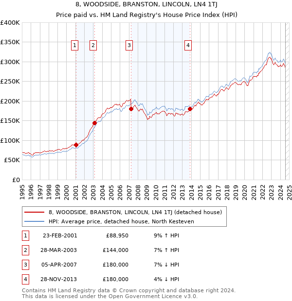 8, WOODSIDE, BRANSTON, LINCOLN, LN4 1TJ: Price paid vs HM Land Registry's House Price Index