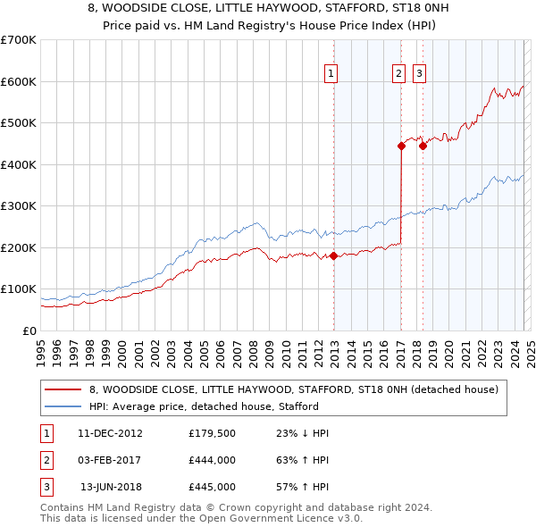 8, WOODSIDE CLOSE, LITTLE HAYWOOD, STAFFORD, ST18 0NH: Price paid vs HM Land Registry's House Price Index