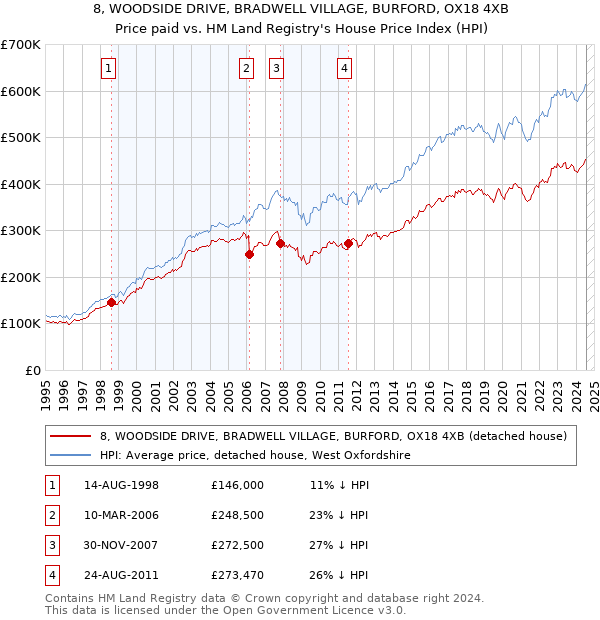 8, WOODSIDE DRIVE, BRADWELL VILLAGE, BURFORD, OX18 4XB: Price paid vs HM Land Registry's House Price Index