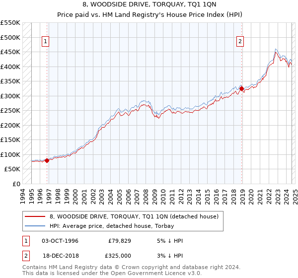 8, WOODSIDE DRIVE, TORQUAY, TQ1 1QN: Price paid vs HM Land Registry's House Price Index