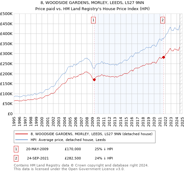 8, WOODSIDE GARDENS, MORLEY, LEEDS, LS27 9NN: Price paid vs HM Land Registry's House Price Index