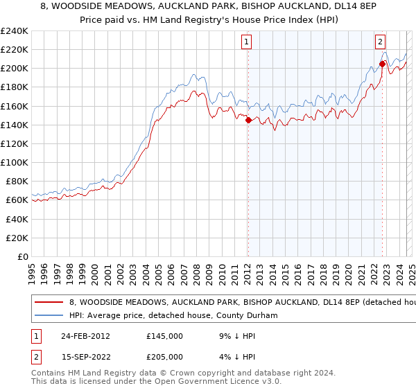 8, WOODSIDE MEADOWS, AUCKLAND PARK, BISHOP AUCKLAND, DL14 8EP: Price paid vs HM Land Registry's House Price Index