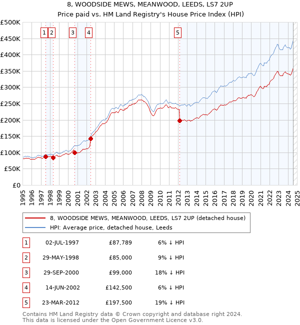 8, WOODSIDE MEWS, MEANWOOD, LEEDS, LS7 2UP: Price paid vs HM Land Registry's House Price Index