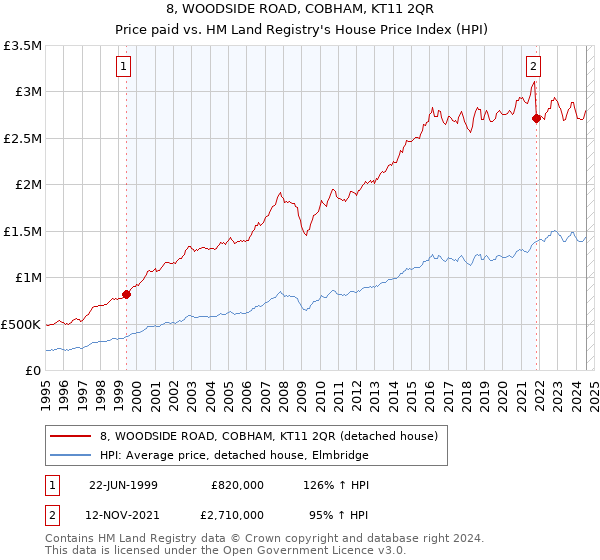 8, WOODSIDE ROAD, COBHAM, KT11 2QR: Price paid vs HM Land Registry's House Price Index