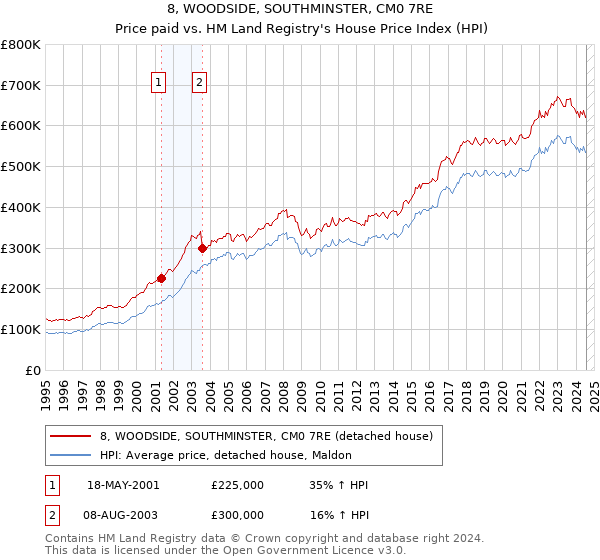 8, WOODSIDE, SOUTHMINSTER, CM0 7RE: Price paid vs HM Land Registry's House Price Index