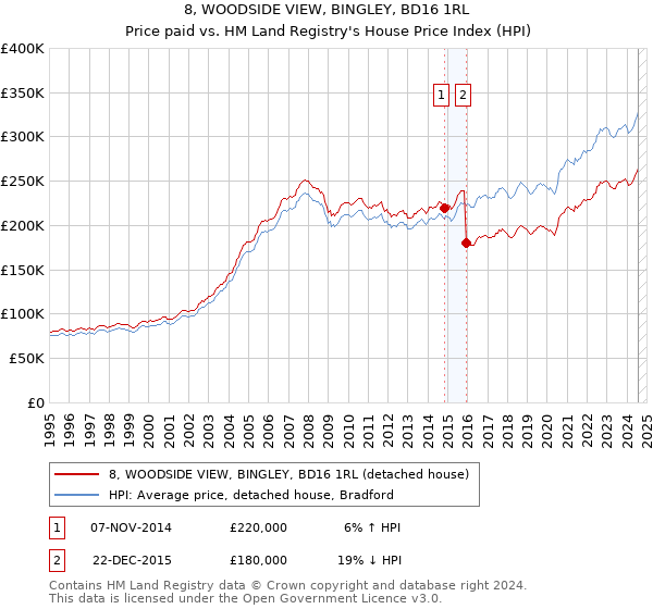 8, WOODSIDE VIEW, BINGLEY, BD16 1RL: Price paid vs HM Land Registry's House Price Index