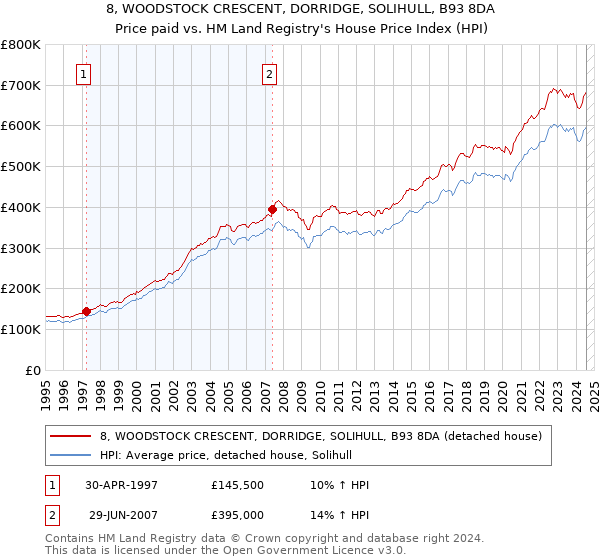 8, WOODSTOCK CRESCENT, DORRIDGE, SOLIHULL, B93 8DA: Price paid vs HM Land Registry's House Price Index