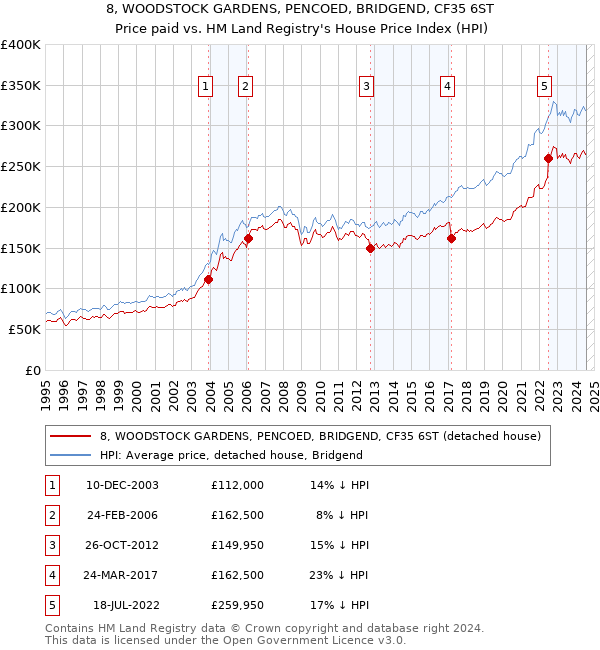 8, WOODSTOCK GARDENS, PENCOED, BRIDGEND, CF35 6ST: Price paid vs HM Land Registry's House Price Index