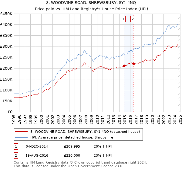 8, WOODVINE ROAD, SHREWSBURY, SY1 4NQ: Price paid vs HM Land Registry's House Price Index