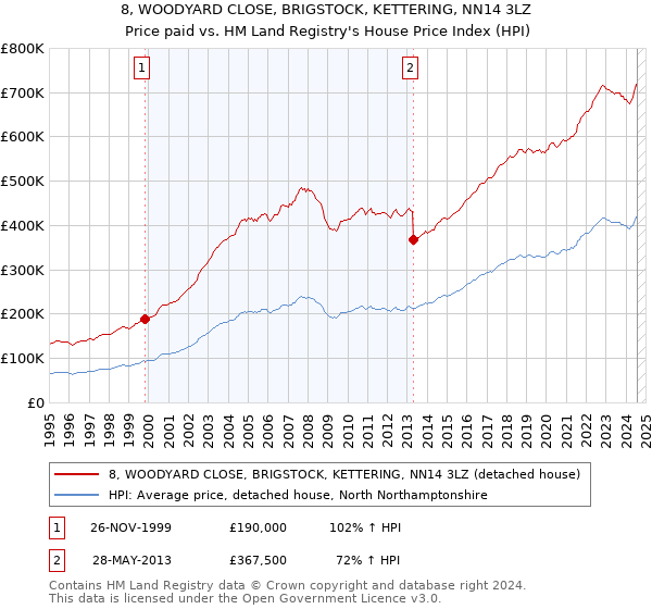 8, WOODYARD CLOSE, BRIGSTOCK, KETTERING, NN14 3LZ: Price paid vs HM Land Registry's House Price Index