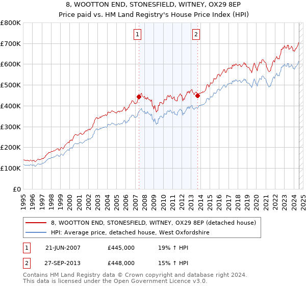 8, WOOTTON END, STONESFIELD, WITNEY, OX29 8EP: Price paid vs HM Land Registry's House Price Index