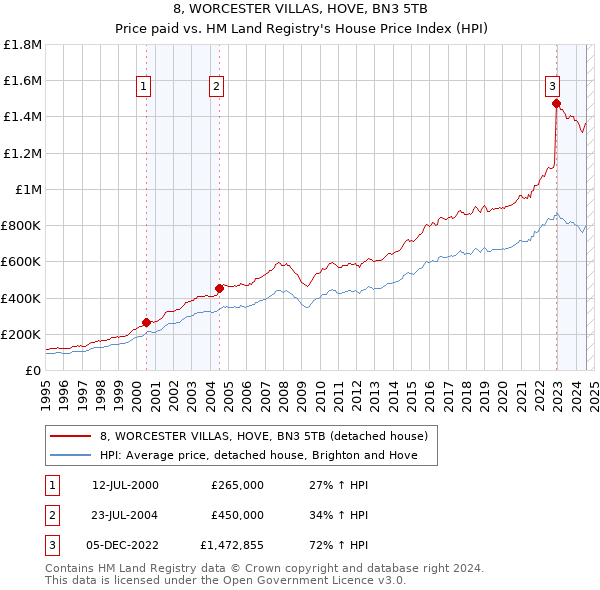 8, WORCESTER VILLAS, HOVE, BN3 5TB: Price paid vs HM Land Registry's House Price Index