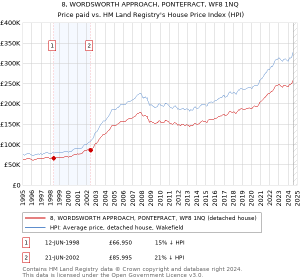 8, WORDSWORTH APPROACH, PONTEFRACT, WF8 1NQ: Price paid vs HM Land Registry's House Price Index