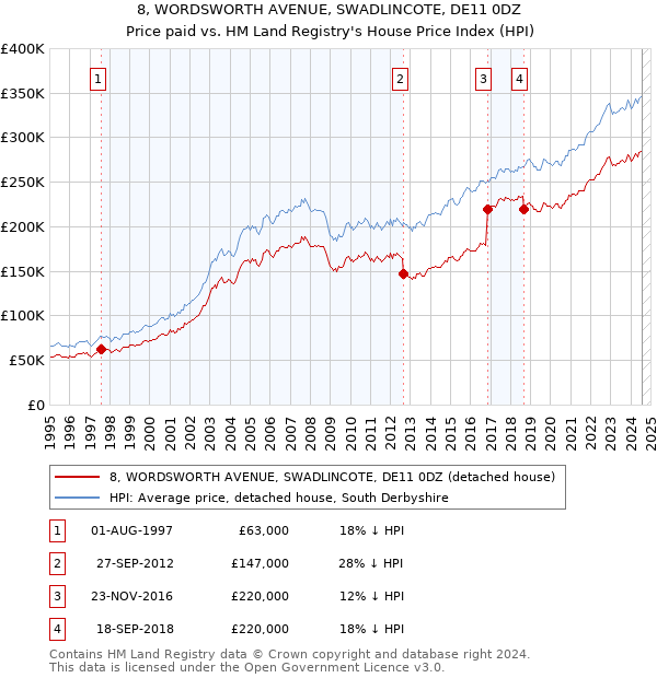 8, WORDSWORTH AVENUE, SWADLINCOTE, DE11 0DZ: Price paid vs HM Land Registry's House Price Index