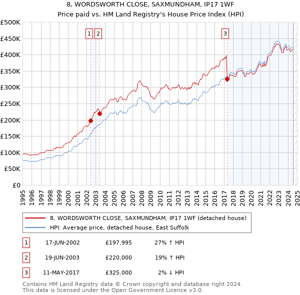 8, WORDSWORTH CLOSE, SAXMUNDHAM, IP17 1WF: Price paid vs HM Land Registry's House Price Index