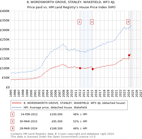 8, WORDSWORTH GROVE, STANLEY, WAKEFIELD, WF3 4JL: Price paid vs HM Land Registry's House Price Index