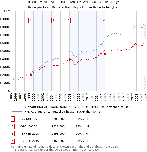 8, WORMINGHALL ROAD, OAKLEY, AYLESBURY, HP18 9QY: Price paid vs HM Land Registry's House Price Index