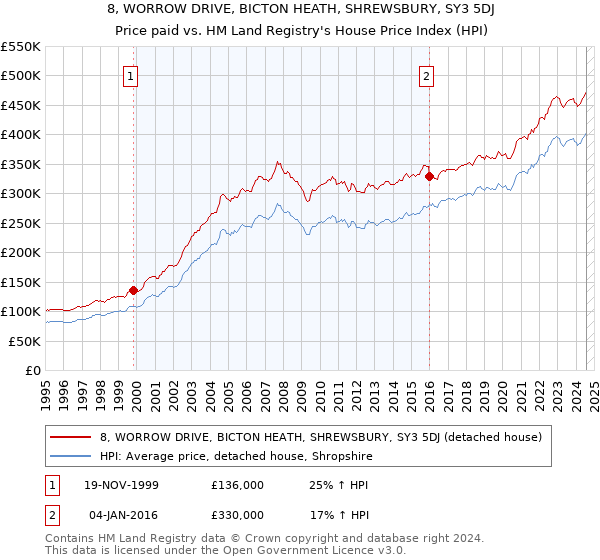 8, WORROW DRIVE, BICTON HEATH, SHREWSBURY, SY3 5DJ: Price paid vs HM Land Registry's House Price Index