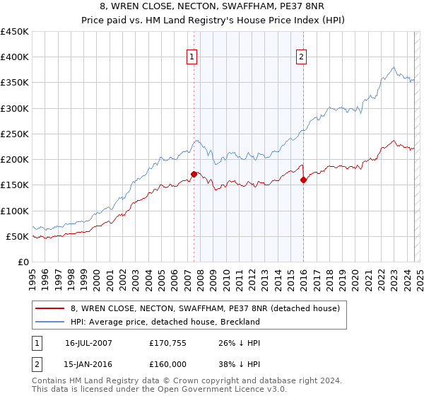 8, WREN CLOSE, NECTON, SWAFFHAM, PE37 8NR: Price paid vs HM Land Registry's House Price Index