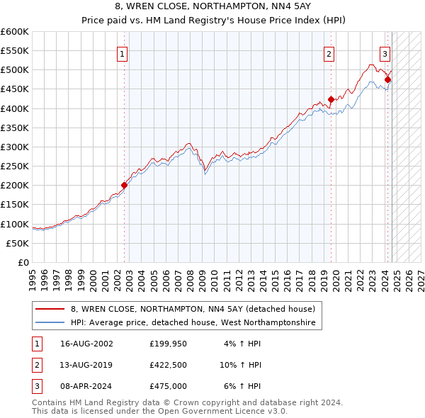 8, WREN CLOSE, NORTHAMPTON, NN4 5AY: Price paid vs HM Land Registry's House Price Index